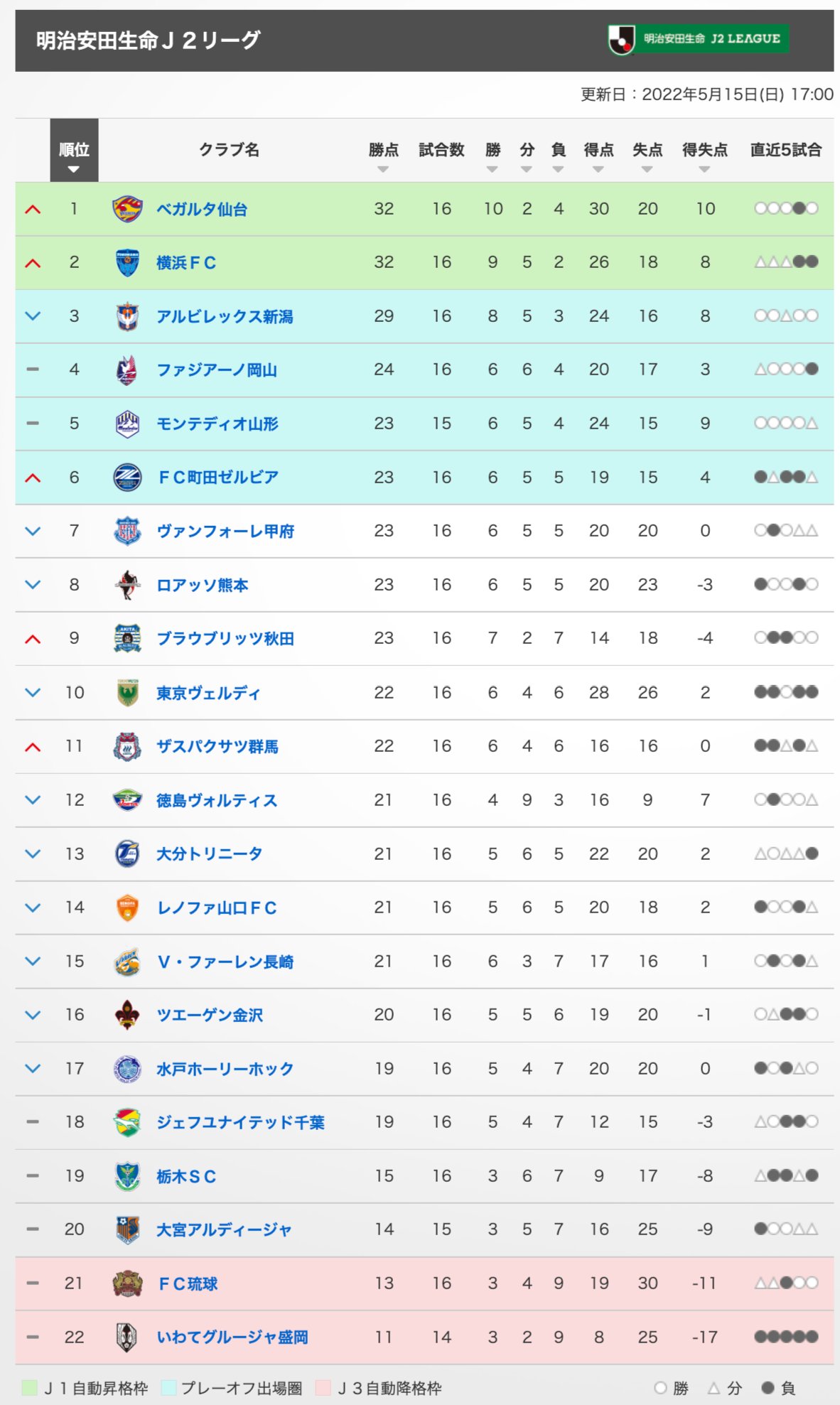 ｊリーグ 日本プロサッカーリーグ ベガルタ仙台 が首位浮上 順位表 明治安田生命ｊ２リーグ ｊリーグ 詳細はこちら T Co 8p9czfvaqu T Co 6pyzpcg0wc Twitter