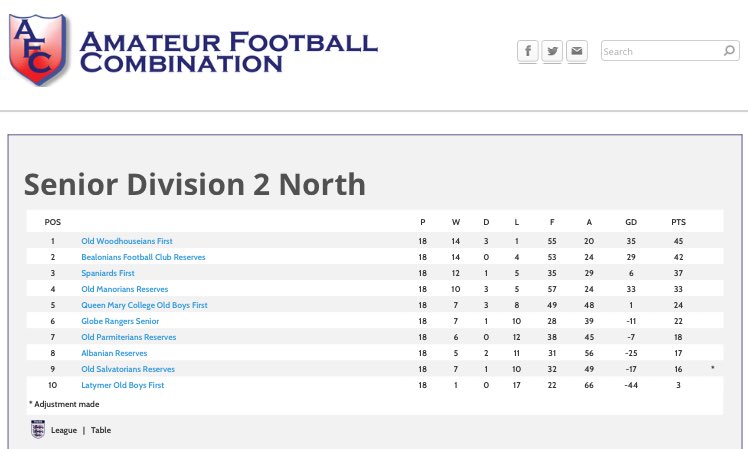 The Spaniards have finished 3rd, our best ever record in this division, and reached two cup semi-finals and one quarter-final.

Many thanks to all our players for their commitment and to everyone who’s been following the team throughout the season!

Vamos Spaniards ❤️
