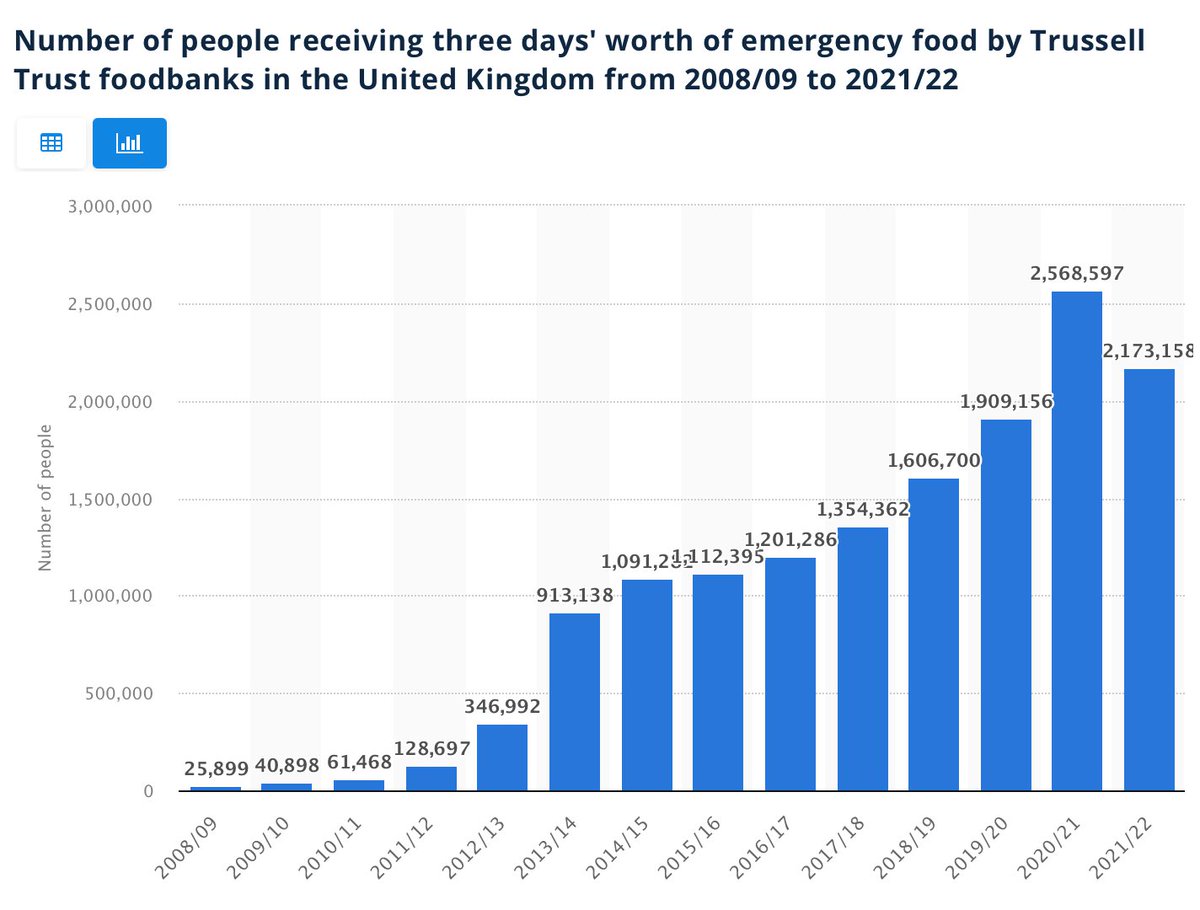 This is what underpins the libellous attempts to smear <a href="/BootstrapCook/">Jack Monroe</a>.

FIFTY times as many people use food banks today than when the Tories came to power in 2010.

That's an increase of 40k to 2 million people.

What a truly despicable track record.
