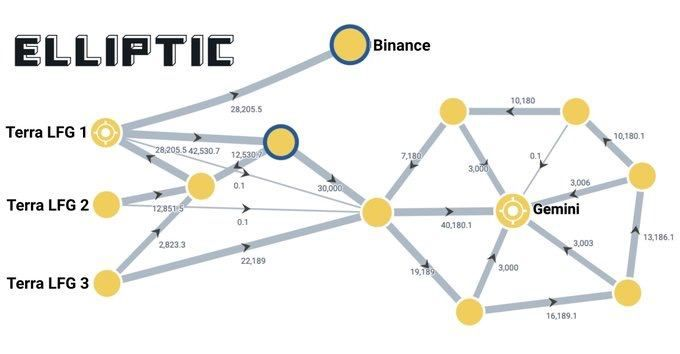CPDCapital's tweet photo. 🏥Quỹ Luna được cho là đã gửi hơn 2 tỷ ĐÔ la Bitcoin cho Gemini và Binance 

 🏦Quỹ LUNA đã không công bố thông tin về nguồn chuyển nhượng này.

Kiểu này có tiền đút vào mồm CZ  thì LUNA vẫn mãi sống https://t.co/8aEUnN58KV