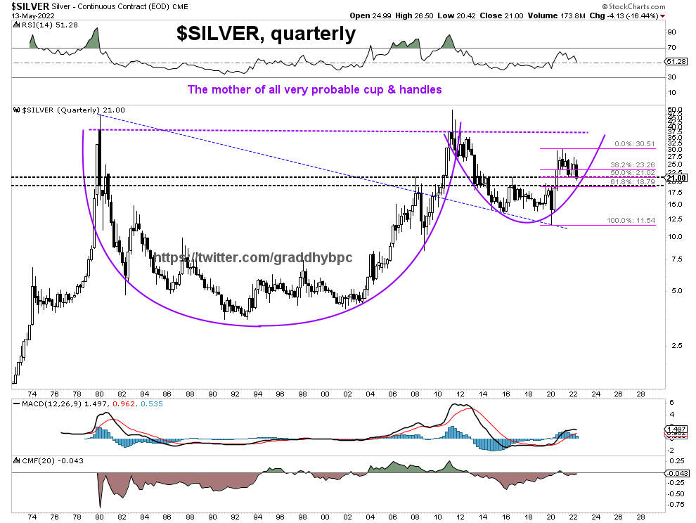 graddhybpc's tweet photo. $SILVER quarterly
We need to keep this image in the back of our minds.

The largest, legit looking cup &amp; handle I have ever seen. It will break out and then go a very long way.

Very normal retracement from Aug 2020 high in progress. https://t.co/sE5DdVaVQJ