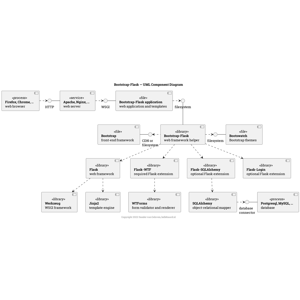 Hellebaard_NL's tweet photo. Created a #UML #ComponentDiagram for Bootstrap-Flask https://t.co/eC3JcG1Go9 #Bootstrap #Flask with @PlantUML — a very powerful tool for creating diagrams. I have been using PlantUML intensively for years and am very content with the recently improved rendering styles. https://t.co/9e1CA7Cwb2