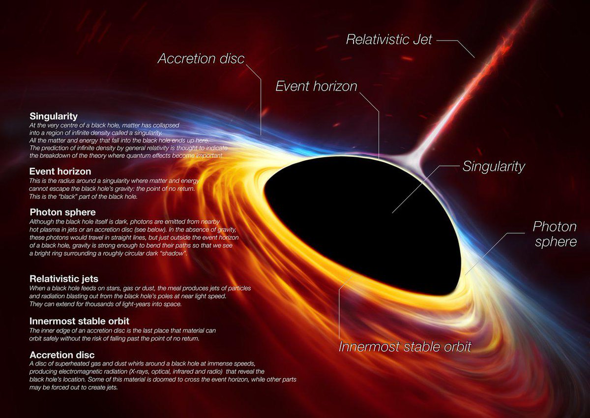 RT @redditSpacePorn: Anatomy of a Black Hole (Credit  ESO)  https://t.co/9EPKLwyOrK https://t.co/5TZXtr5D7M