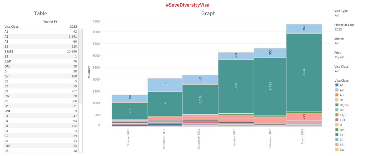 DASimmigration's tweet photo. During the fiscal year 2022, the Embassy of Riyadh issued more than 16,500 visas @USAinKSA 

The number of Diversity Visas is approximately 168 only (about 1% only)
Note that the Diversity Visa is the only one associated with the fiscal year
Please schedule more interviews https://t.co/Q5NiBddHD3