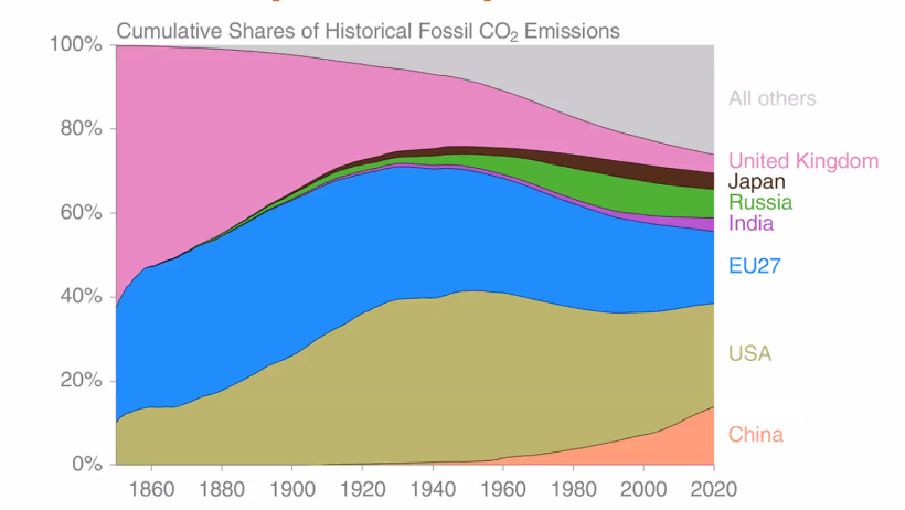 Who was responsible for getting us to 1 degree so far?

 #mcrClimatesummit