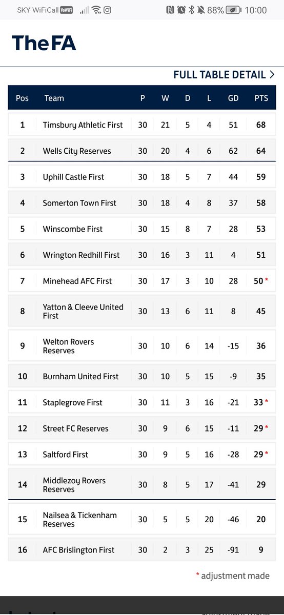 Staplegrovefc's tweet photo. 1st finish the season with a 3-2 win against @NandTFC in a close fought game. Finishing the season in 11th is a massive achievement considering we were minus 3 points in October 💚💛 #utg https://t.co/CPILc78Cuq