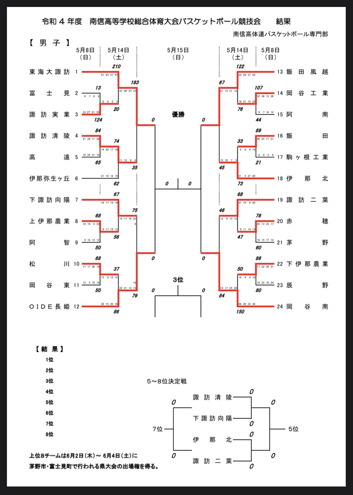 Owashita De Gowasu 長野県高等学校総合体育大会 中信大会 南信大会 ３年生 T Co 7bch1bgd6p Twitter