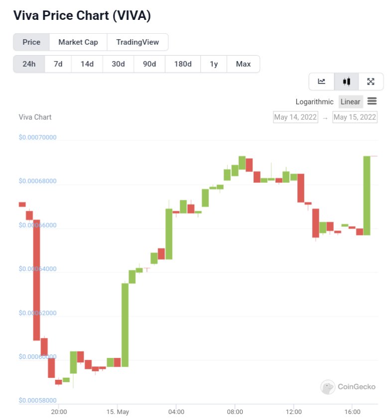 Viva - Vite's Most Popular DeFi Staking Pools 🍉 tweet media