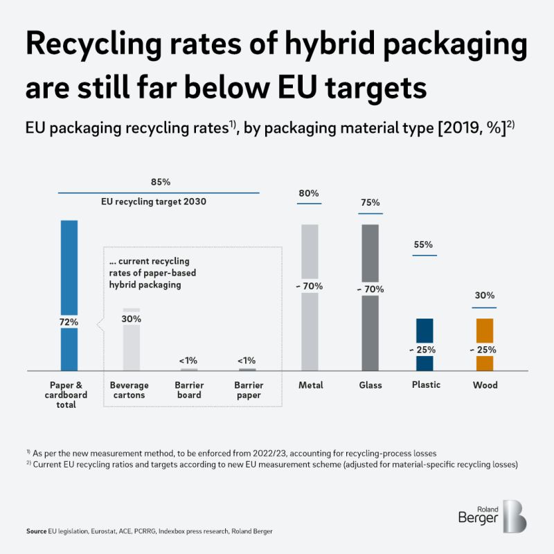 #RolandBergerChartOfTheWeek - As the world deals with #environmental challenges and the EU program sets aspiring targets for #recycling, packaging companies need to adapt their business models to provide sustainable solutions for their customers in order to remain competitive. https://t.co/bYg15jQlqU