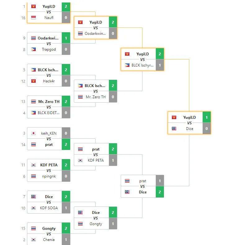 APAC Seasonal Playoffs Qualified (7-2).
#1 seed in Snapdragon Mobile Open AP Legends of Runeterra Season 1 Split 1 Cup 4.
Insane weekend! 😁