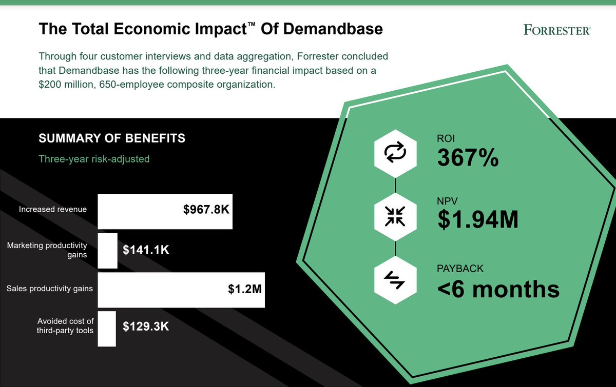 davidronen_'s tweet photo. Check out the @forrester TEI Study. Incredible proof of the #ROI and massive value @demandbase makes happen. https://t.co/Z9PvQB7lRW #SmarterGTM #DBcommunity #GTM https://t.co/ic4KkSBlbs https://t.co/PTQHsZcsd8