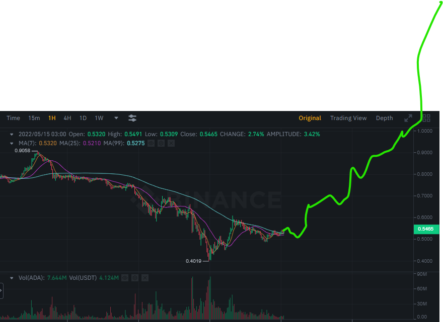 SubcriticalTV's tweet photo. My engagement has been pretty bad lately. Time to change up my strat

Cardano to $10 cuz Vasil HF 🚀🚀🚀🚀🚀🚀

$ADA #CardanoCommunity https://t.co/DspPxmaG6g