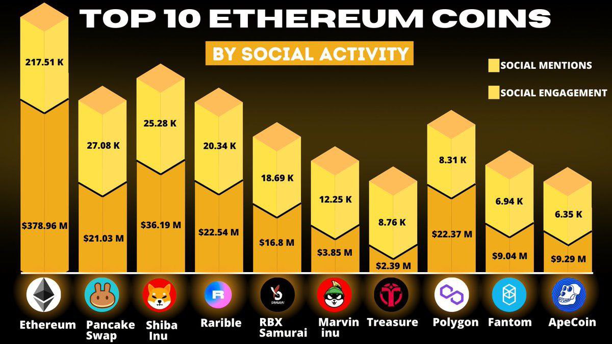 GordonSmithUK's tweet photo. RT @HERO_SAMURAI1: ⚜️#RBXS ⚜️
Our Content Development team works directly with you to build, generate

https://t.co/8nj4vxT1EB

TOP 10 ETHEREUM COINS 

〽️〽️〽️〽️

#RBXS #BNB #BSCGemsAlert #ETH #marketingautomation #100xgem #Altcoins #BinanceSmartChain https://t.co/Fs1Wc26fVb