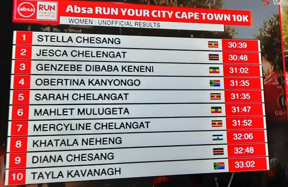 MTWAUganda's tweet photo. 🇺🇬 Uganda's @StellaChesang is the #AbsaRunYourCity Cape Town 10km winner &amp; sets a new course plus National record of 30mins 39sec. Her victory against her highly talented competitors is exciting. Sarah Chelengat🇺🇬 &amp; Mercy Chelengat🇺🇬 finished in 5th&amp;7th positions respectively. https://t.co/550BfxHZ91