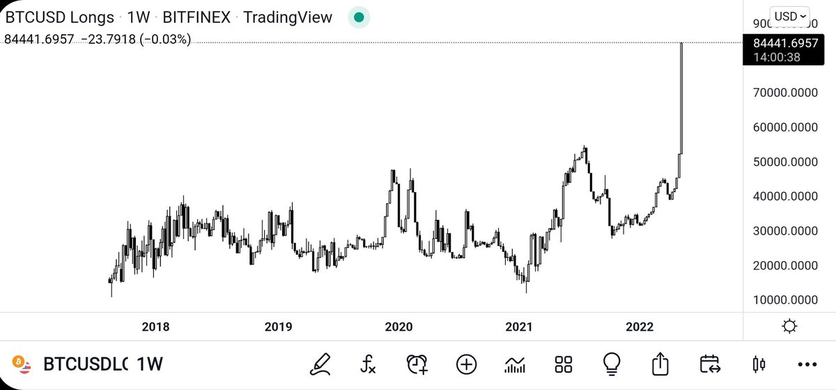TraderDaink's tweet photo. $BTC longs on bitfinex

WTF? https://t.co/SCfUkMKZue