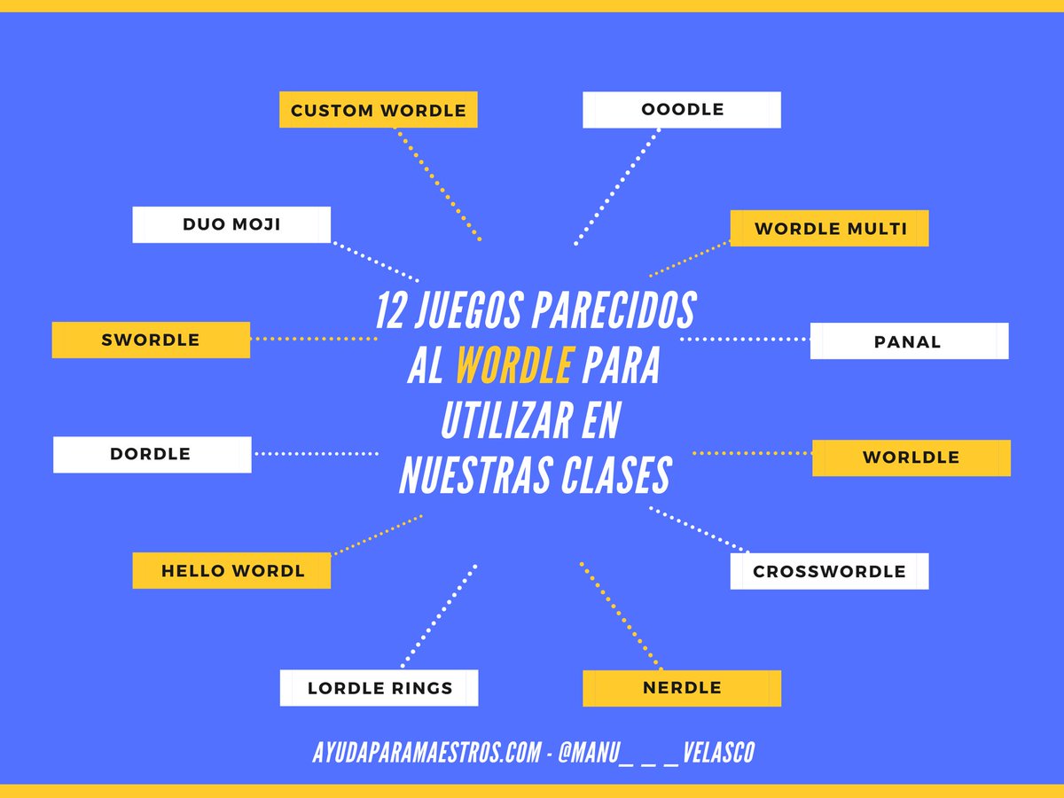 AyudaMaestros's tweet photo. 12 juegos parecidos al Wordle para utilizar en nuestras clases. 👉 https://t.co/TwIsRLM5vV Por @Manu___Velasco https://t.co/Jz8qVND7oy