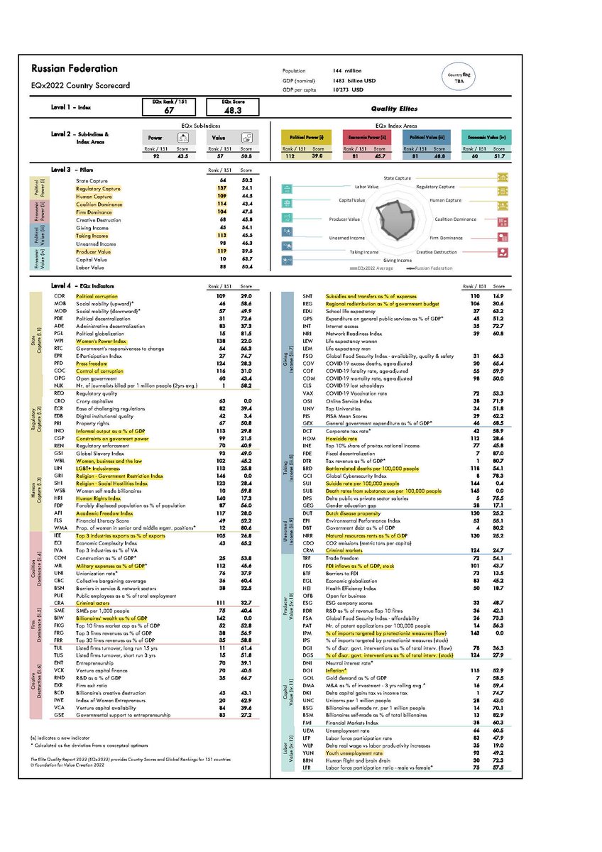 Covid led #Russia's elites to more authoritarianism!
See Russian <a href="/eliteqx/">Elite Quality Index</a> scorecards 2021 vs 2020:  More concentrated political power (#112, down 19 places) and economic power (#81, down 19). 
And #military spending pathologically rose (#112, down 26).
papers.ssrn.com/sol3/papers.cf…