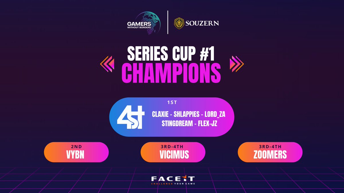 Our first Gamers Without Borders cup is out the way!

Last night, <a href="/4ST_CSGO/">4_ST</a> took the win 2-1 versus @VYBNesports - a very close series! 😅

16-13 overpass (VYBN)
16-13 mirage (4ST)
22-20 nuke (4ST)

GG WP! 👊👑

<a href="/gwbps/">Gamers Without Borders</a> <a href="/FACEIT/">FACEIT</a>