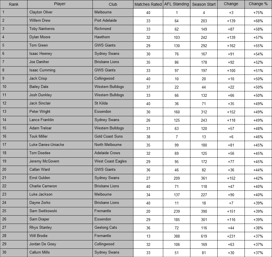 AFL Player Ratings on Twitter 