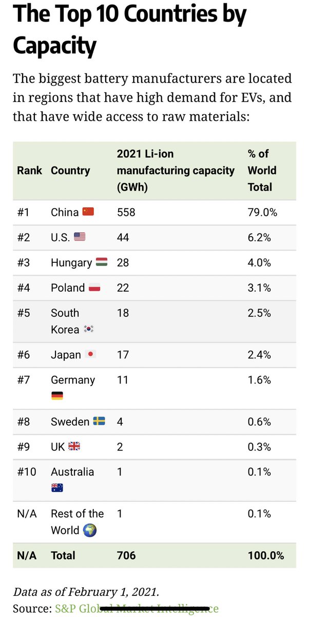 7. As for China? It has 80% of global Li-ion manufacturing.Since 2018, Chinese companies bought over $6bn worth of lithium mining projects globally. In 2021, Oct, Chinese firms had bought 6.4m tons of Li resources. Almost matches 6.8 Mt bought by ALL, the other companies in 2020