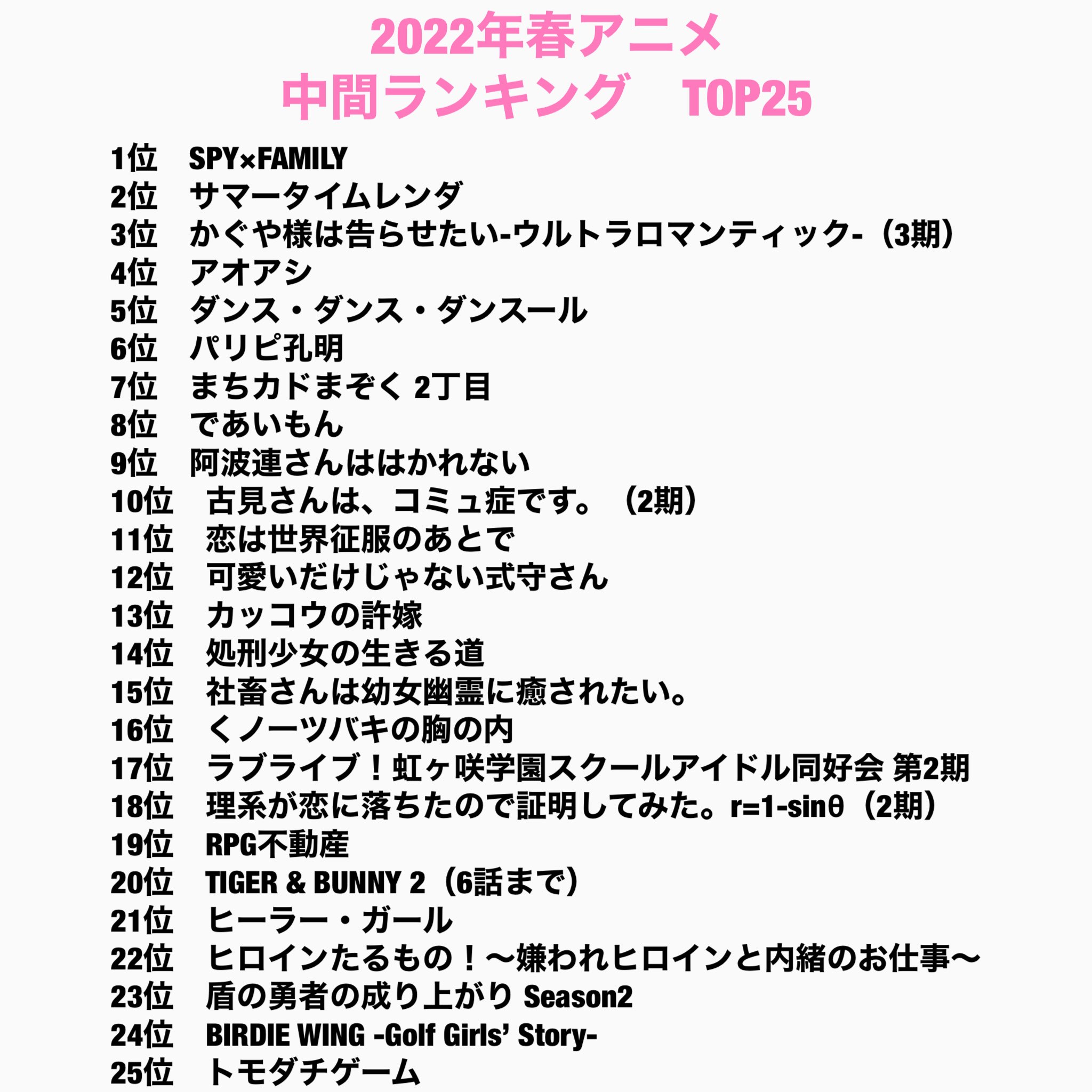 おだっしー 22年春アニメが折り返しに入ったので個人的にランキングを付けてみました 今期はマジで豊作すぎる この ランキングに載っている作品全部面白いです ランキングめちゃくちゃ悩みました 上位勢の作品が本当に面白すぎてヤバイ 本当に最高の