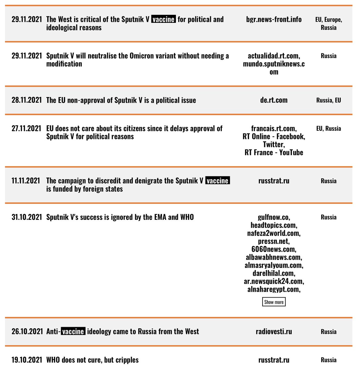 Eu vs. Disinfo -sivulla on tietokanta, mistä voi etsiä esimerkkejä venäläisestä disinformaatiosta hakusanalla ’vaccine’ https://euvsdisinfo.eu/disinformation-cases/?text=vaccine&date=&disinfo_countries%5B%5D=77544&per_page=23/