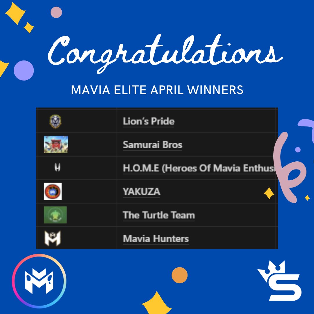 maviahunters's tweet photo. @MaviaGame has announced the result of the April Mavia Elite. Congratulations to all of the winners! 🥳🔥

#MaviaHunters #MaviaElite #HeroesOfMavia #NFT #P2e #Crypto #Blockchain #NFTGames https://t.co/PJzZ12EOOx