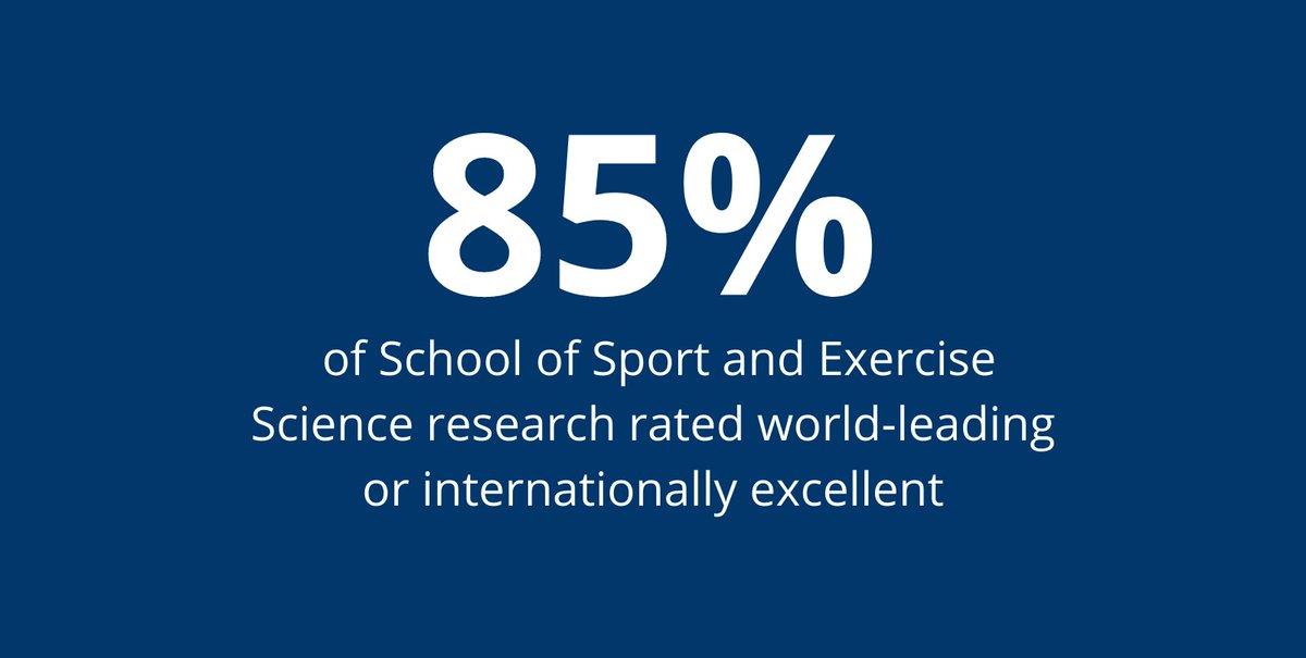 UniKent's tweet photo. More than 85% of School of Sport and Exercise Science research rated world-leading or internationally excellent as part of #REF2021 🙌 👏 

#REFHighlights #ResearchAtKent @UniKentSportSci https://t.co/Q2WzgMHvO6