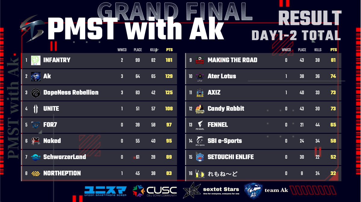 pubg_ron's tweet photo. SchwarzerLand🪐
PMST grand final 総合7位でした📊
得意な部分と苦手な部分が露わになって、OT直前に喝を入れられた気がします🙏
本番まで時間ないですが、更に精進致します🏃🏃♂️🏃🏃♂️💨💨💨💨
#ユニスマ #PMST #SCLWIN https://t.co/19E1qiQWDo