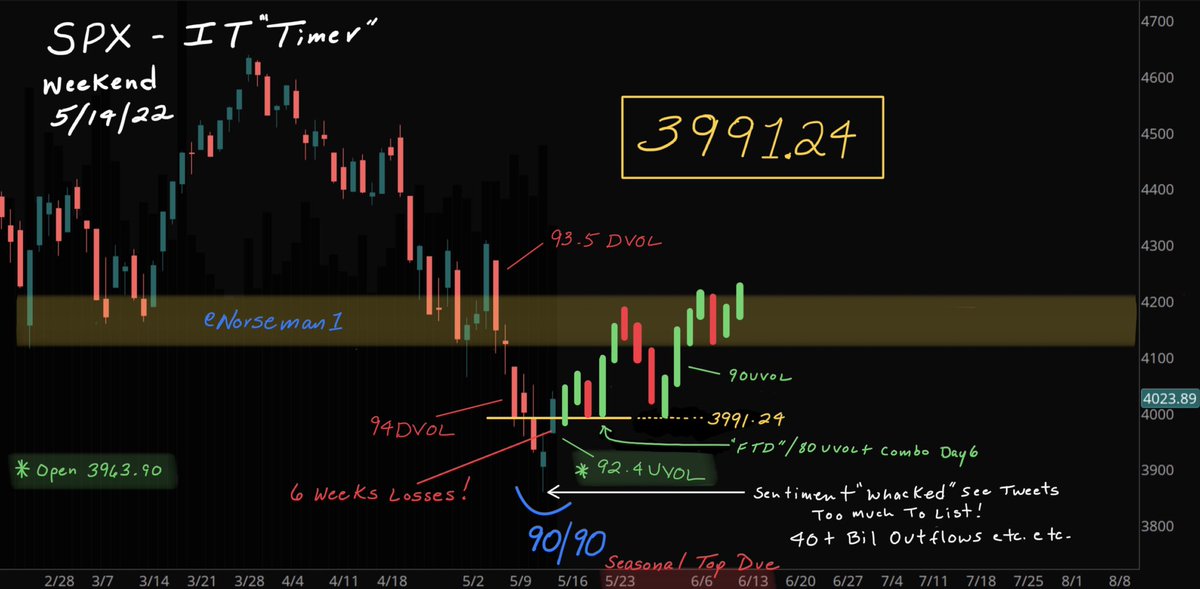 Norseman1's tweet photo. This is the last post from me for what will probably be months. I have large projects that require I withdraw from #fintwit screen time. 

My style has been pretty well posted in thousands of tweets. 

FTD rolls in I go to 35%+ invested per IT Timer

IT Timer fails I go 100% Cash https://t.co/hwRETJ1m8Q