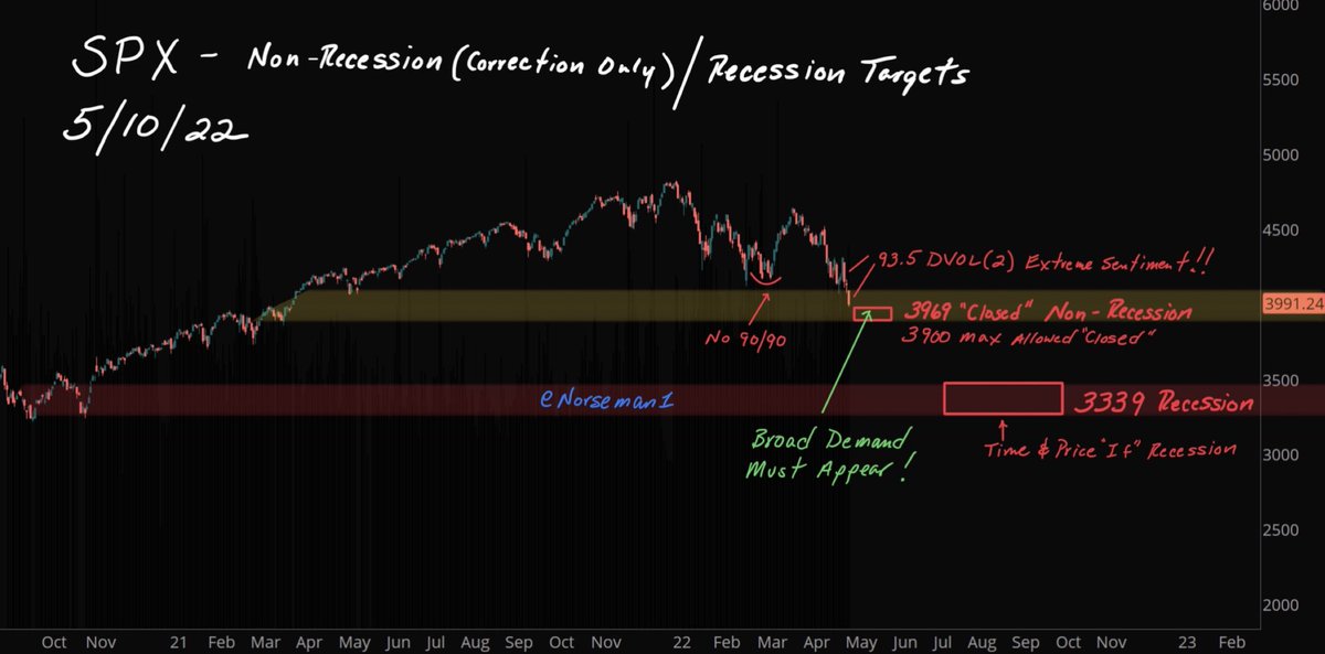 Norseman1's tweet photo. This is the last post from me for what will probably be months. I have large projects that require I withdraw from #fintwit screen time. 

My style has been pretty well posted in thousands of tweets. 

FTD rolls in I go to 35%+ invested per IT Timer

IT Timer fails I go 100% Cash https://t.co/hwRETJ1m8Q