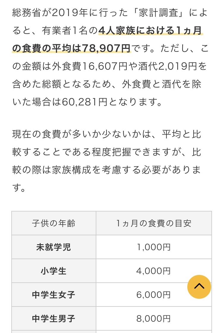 ochacochan2's tweet photo. うちエンゲル係数高いよなーと思って何となく検索してたら出てきたんやけど、未就学児の1ヶ月の食費1000円てほんま？？？？？え、ちゃんと計算したことないけどそんな、、未就学児も幅広やけど1ヶ月1000円てことないよね…？？？？？うちだけ…？？？？ https://t.co/LdbLaqzDCM