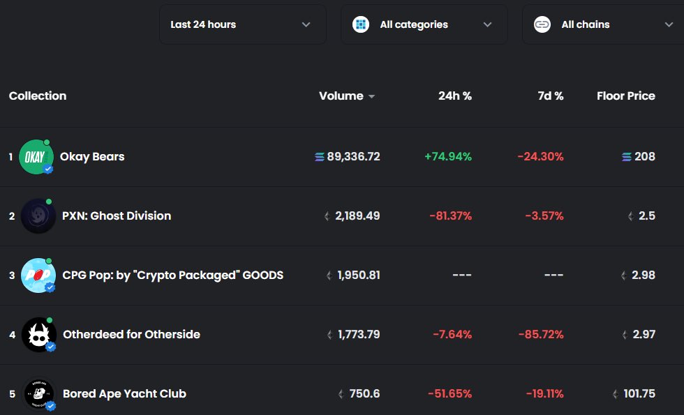 WalkerHebborn's tweet photo. Number 1 on @opensea 

@okaybears continue to thrive in a bear market..

#WAGBO 👌🐻 https://t.co/CHf9xZGeac
