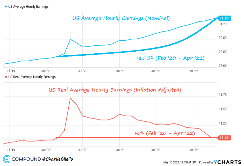 All of the US wage growth since the start of the borrowing/printing binge has been a mirage, up 11.5% in nominal terms but 0% after adjusting for higher prices. Initially, everyone loves 'free money.' Only with the passage of time are the ravages of inflation fully understood.