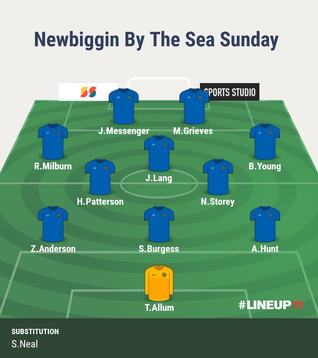 Newbiggin 2-1 <a href="/BlythIsabellaFC/">The High Street FC</a> 

Started the game with only 10 men and ended with 12, the lads battled through to get the win! Well done boys!

Goals: 
Harry Patterson ⚽️
Josh Lang ⚽️
MOM: Harry Patterson 

Up the biggin!!