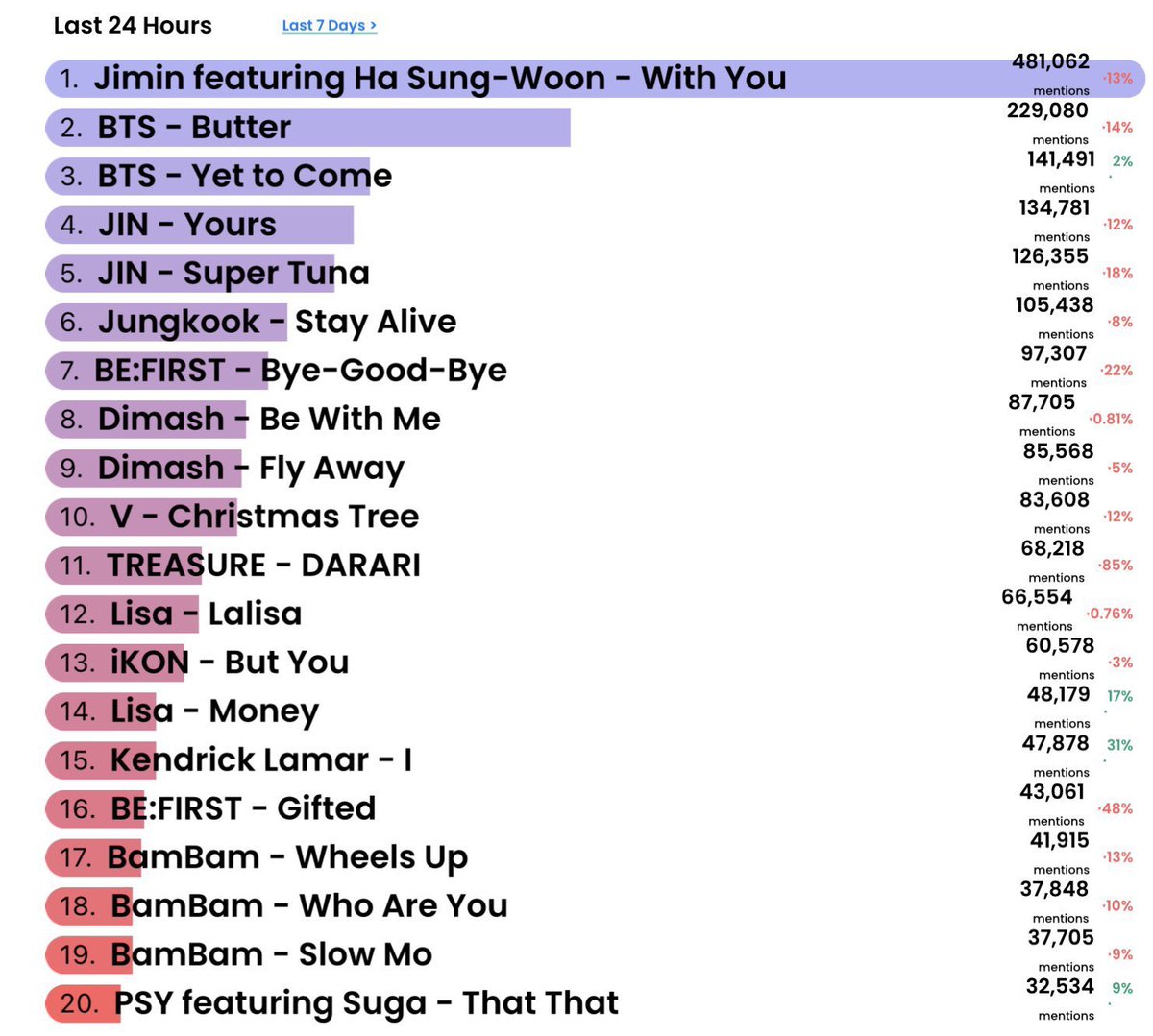 Jaramillos18's tweet image. Oigan he estado monitoreando el chart de #HotTrendingSongs de billboard y para entrar al top 20 debemos hacer cerca de 75K de menciones diarias para poder entrar al final de la semana así que usen los # hasta para contarnos su desayuno