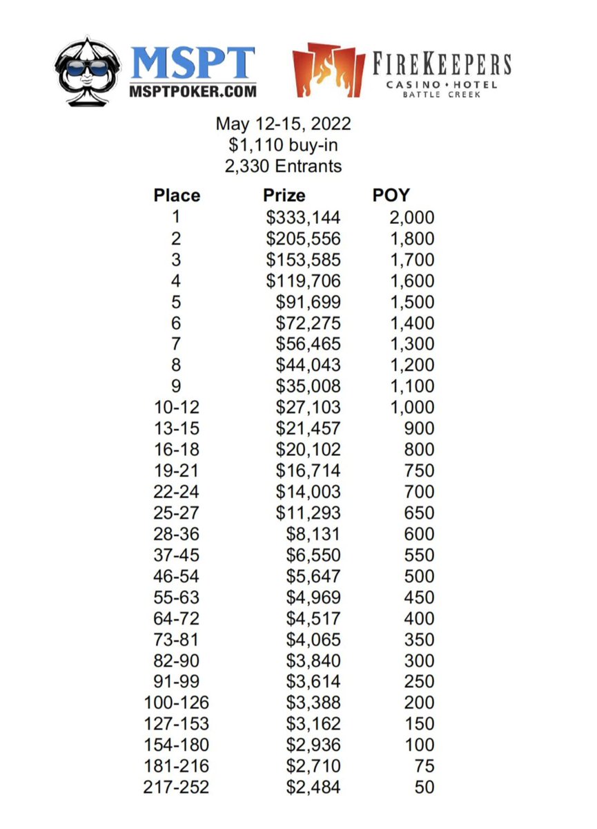 TrybaPoker's tweet image. ITM @msptpoker @PokerNews Firekeepers.  #SpinTime