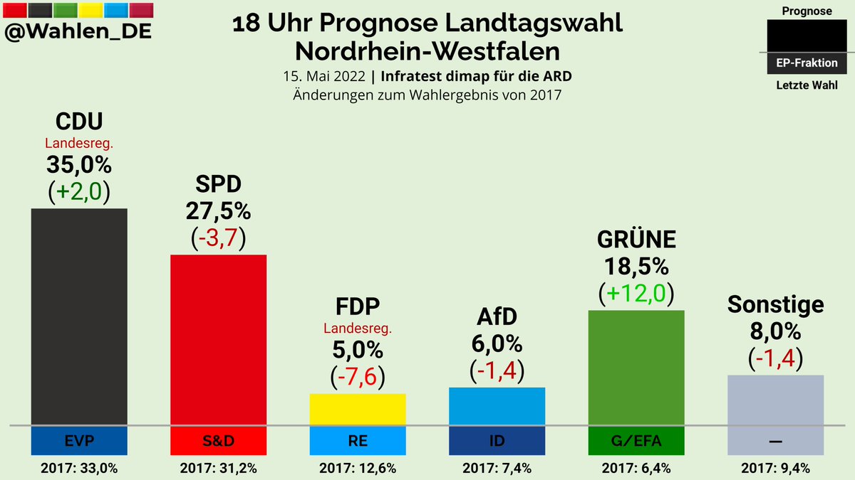 NORDRHEIN-WESTFALEN: 18 Uhr Prognose Infratest dimap/ARD
#ltwnw #ltwnrw #ltwnrw22 #nrwwahl2022