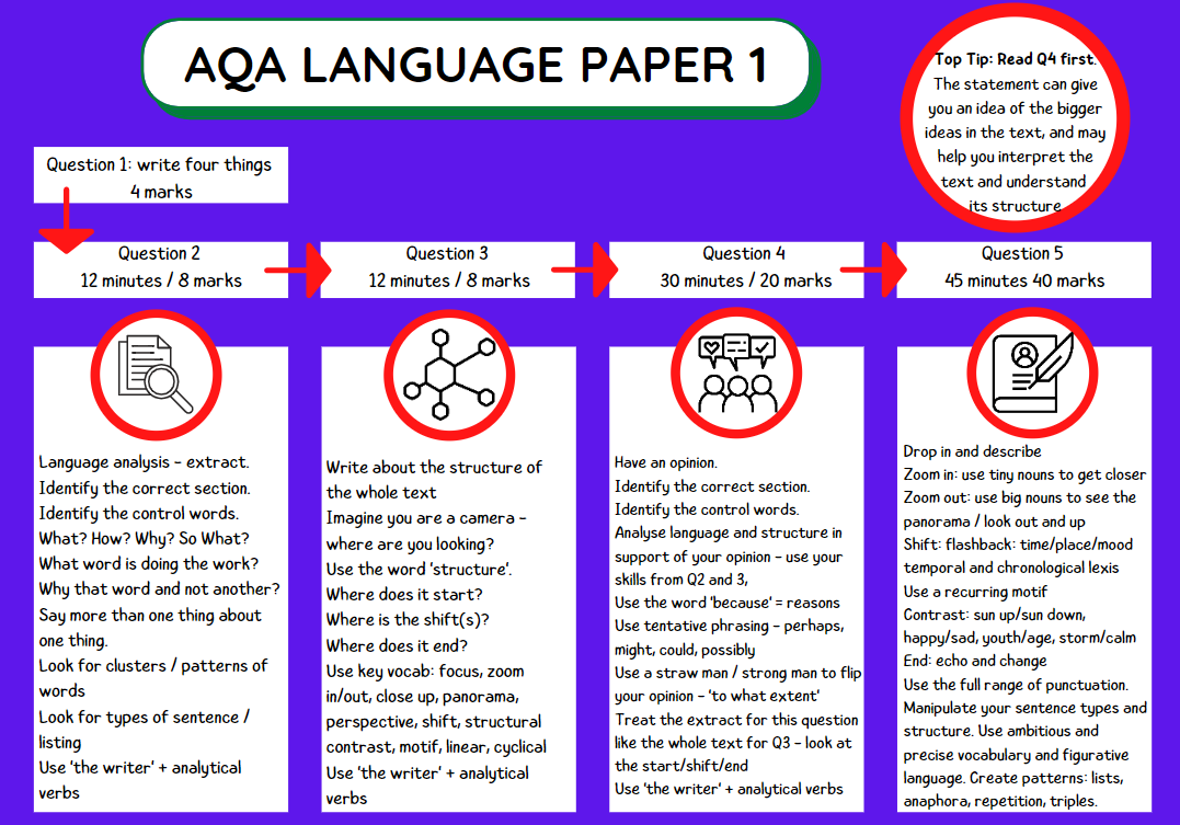 mrsmacteach33's tweet photo. 🌟AQA GCSE Lang P1 summary🌟This suits my context, but it might be helpful to someone else too, or might help with final revision. Thank you @HaleDonal for the fabulous top tip on Q4. https://t.co/stxZ8b8l54 https://t.co/GyaOdrPrqX