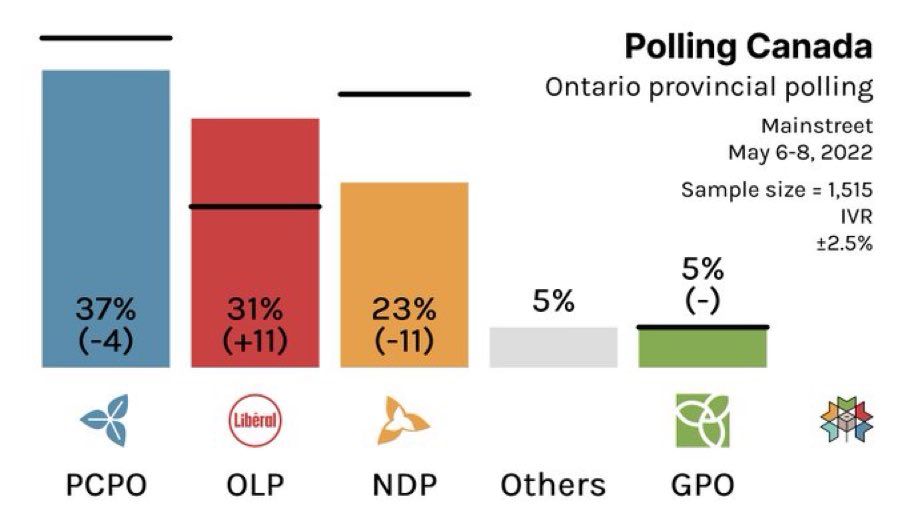 Looking at these numbers makes one thing perfectly clear. The <a href="/OntLiberal/">Ontario Liberal Party | Parti Libéral de l'Ontario</a> are within striking distance of winning the election. The NDP aren’t. If you’re a NDP supporter hold you nose and vote LIBERAL to get rid of Ford. Or live with Doug for four more years.  
Your choice.