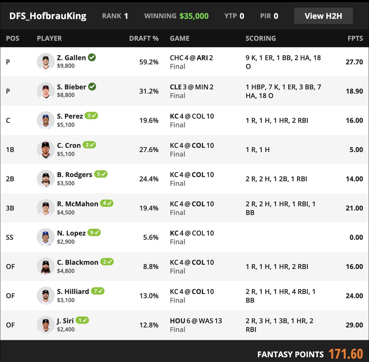 How did <a href="/DFS_HofbrauKing/">Erik Hoffman</a> &amp; <a href="/real_bkreider/">bkreider</a> land on the same #MLB #DFS lineup (w/ only 15 entries) on #DraftKings &amp; split 1st?

- Conspiracy bros? ❌
- #DFS is rigged? ❌
- Collusion bros? ❌
- 2 sharp players who attacked the slate similarly? ✅ 

Read!👇
mailchi.mp/ede73bdbc884/d…