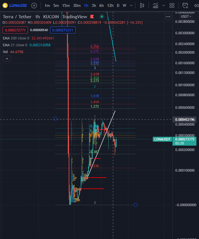VbOffical's tweet photo. $LUNA #LUNA #LUNAtics 

The fear of this crashing to zero is not real

You can not crash an entity that can create more zeros

The bottom is infinite @stablekwon 

Float lock will lead to a historic run https://t.co/pp3BvuASGa