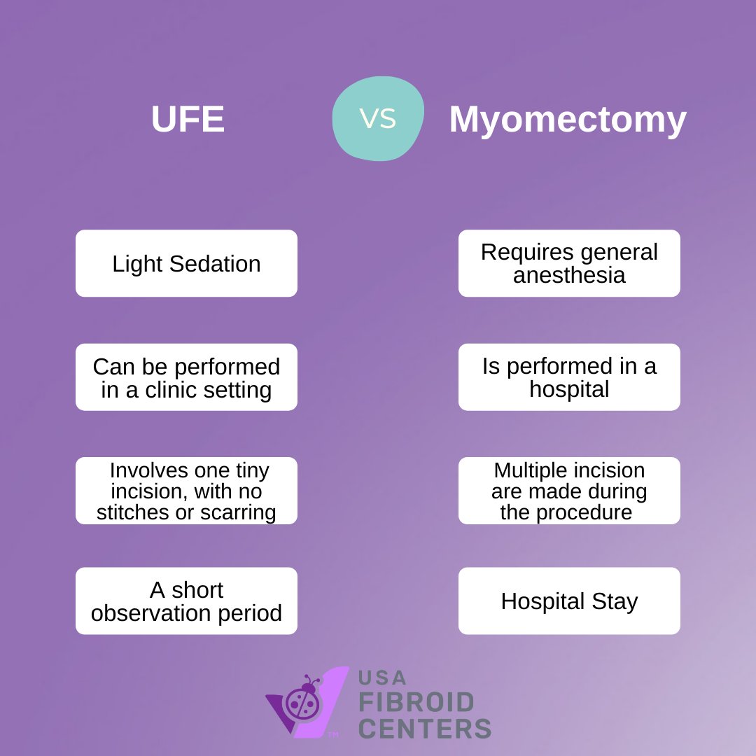 USAFibroid's tweet photo. As with myomectomy, Uterine Fibroid Embolization recovery can vary from woman to woman. However, UFE is generally less invasive than myomectomy. https://t.co/qZnvSL7XED
#FibroidCenters #Fibroid #UFE #FibroidEmbolization #recovery #Myomectomy #Fibroids https://t.co/VeAGvo4WZl