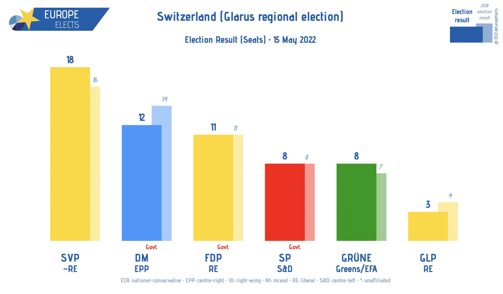 Europe Elects on Twitter "Switzerland (Glarus), regional parliamentary election Final result