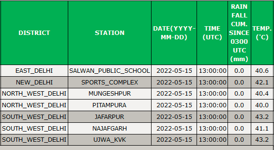 praddy06's tweet photo. After the cyclone Asani, the super heat started in North India. Parts of Delhi sizzling at 48-49 C. 

This is Delhi Temp at 6.30 pm. 40-43 C at 6.30 pm. https://t.co/PJMVn36C1q