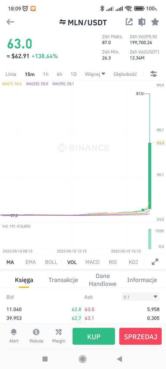 Obserwowałem jest z kont promujące niby #luna. Dziś o 18:00 miał zostać dodany "big news". Ten big news to kupowanie innej waluty MLN na binance :). Oczywiście jak można się domyślać zrzucanie sakiew tego coina frajerom którzy będą kupować. Fajne wartości sprzedaży od 80$ heh