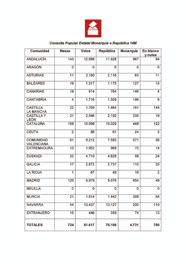 🔴 Comunicado Consulta Popular Estatal Monarquía o República 14M #YoVoto14Mayo

724 mesas, más de 4.000 personas voluntarias, 81.617 votantes

República votos 76.106 (93,25%) 
Monarquía votos 4.731 (5.81%)

 #14Mayo2022TúDecides  #ConsultaPopularEstatalMoR 🗳