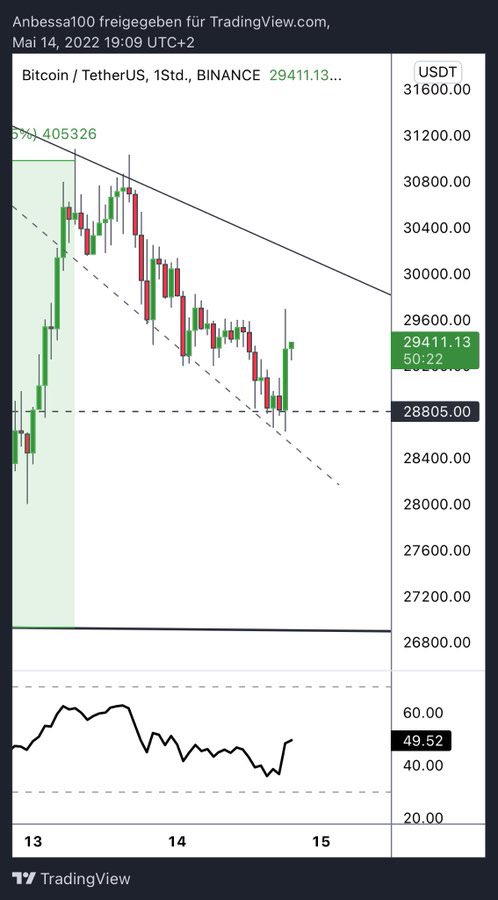 David27984's tweet photo. #BTC /USDT …

Bounce. Still consolidating. Check the weather twitter friendly gameplan update.

Enjoy your weekend frens  #falconswaps https://t.co/RgIp7kE2Xf