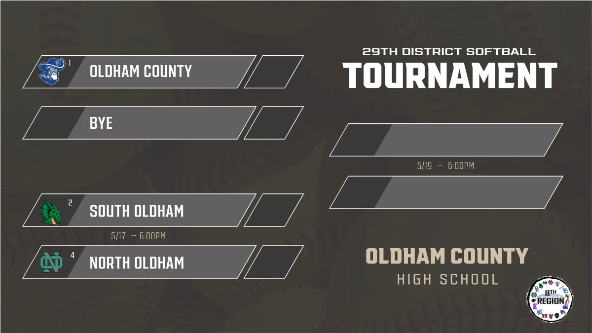OCColonelNation's tweet photo. Oldham County will host the 29th District Softball tournament this year.  Tickets for the Tournament are $7 online at https://t.co/CvblE9WaVU OR $8 cash at the gate.
OCHS Sports Passes are NOT VALID for postseason games. https://t.co/hzXJ8dQsEt