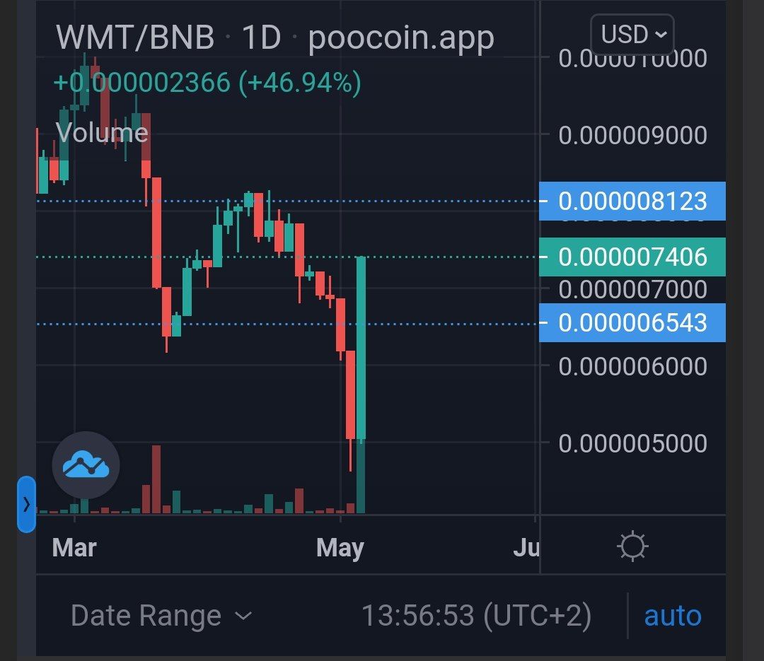 WindmillToken's tweet photo. Windmill brakeout happening?!?!
+46% within 24 hours.
Windmill to the earth!
#windmill #cryptocurrencies #ToTheEarth #Crypto https://t.co/fn0fenPcWa